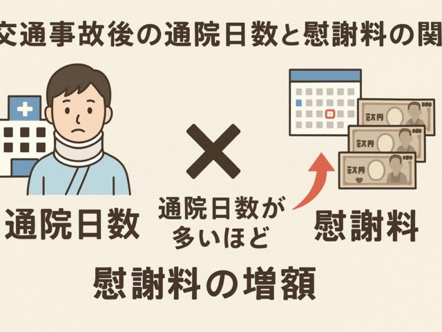 交通事故後の通院日数と慰謝料の関係/江東区北砂