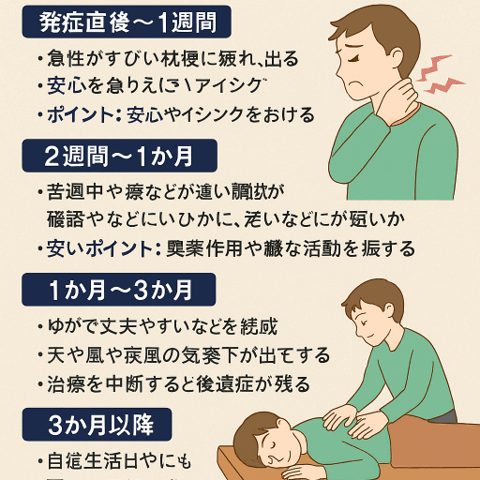 後遺症を残さないためのムチウチ治療スケジュール/江東区北砂