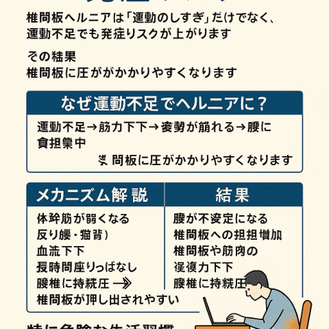 ✅ 運動不足とヘルニア発症リスク
